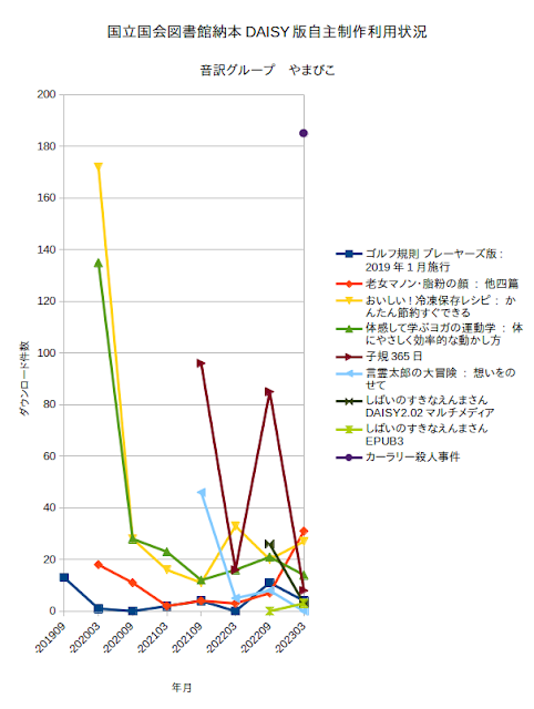 説明。折れ線グラフ。横軸は左の2019年9月から6ヶ月毎に目盛り、2023年3月まで。縦軸はダウンロード件数、下のゼロ件から20件ごとに目盛り、200件まで。表にある9件の納本それぞれの折れ線が色分けされています。数値は表のとおりで省略。説明終わり。