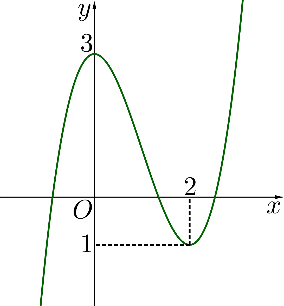 2. Cho hàm số đa thức (y = fleft( x right)) có đồ thị như hình vẽ bên dưới.</p> 1