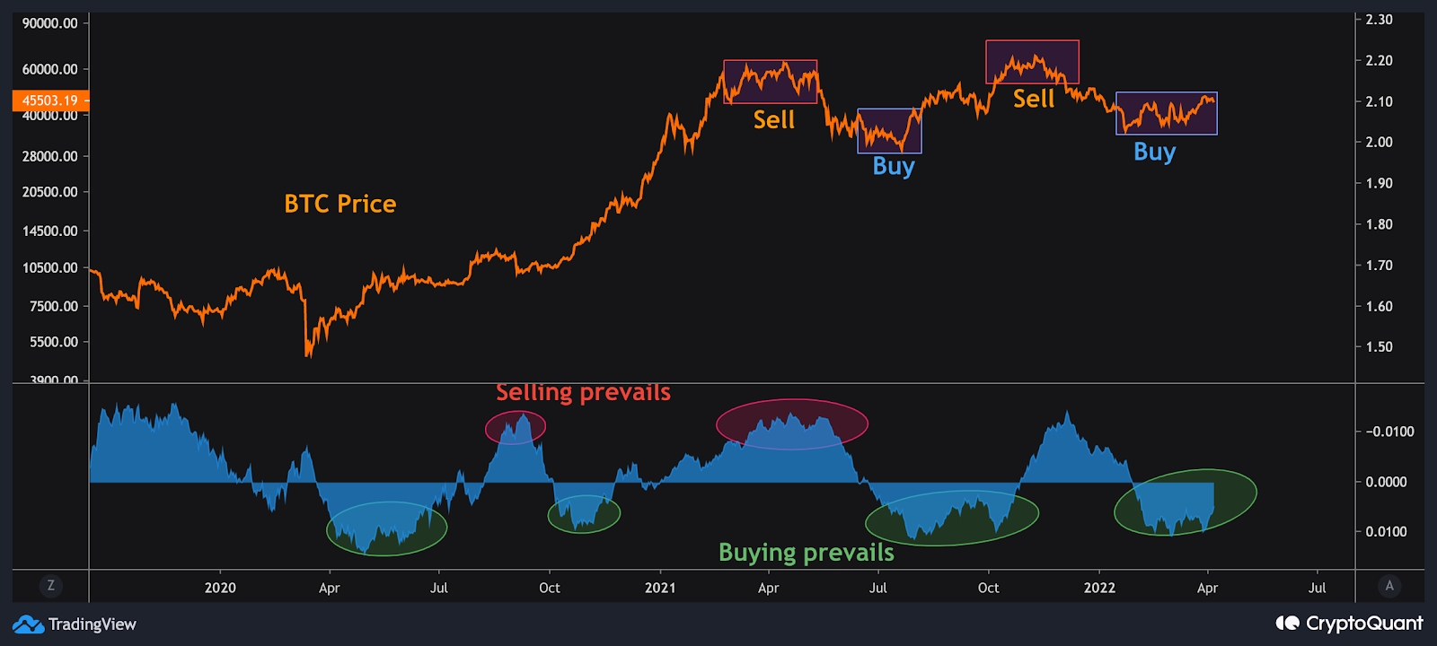 MACD Wave Traded Buy and Sell Ratio: