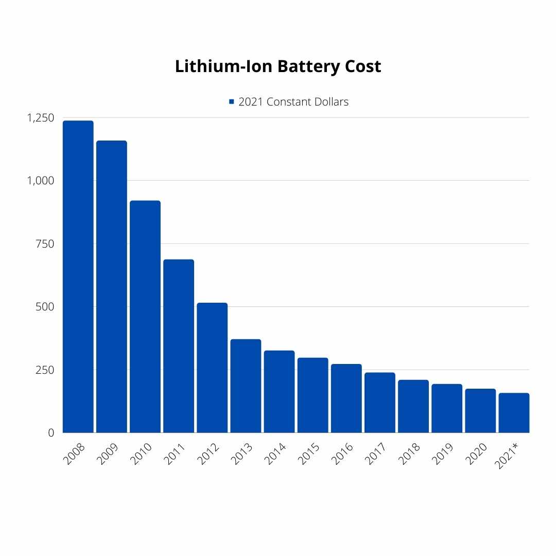 Lithium-ion battery cost prices 2008-2021