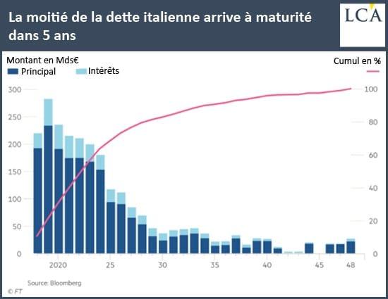 graphique - dette italienne