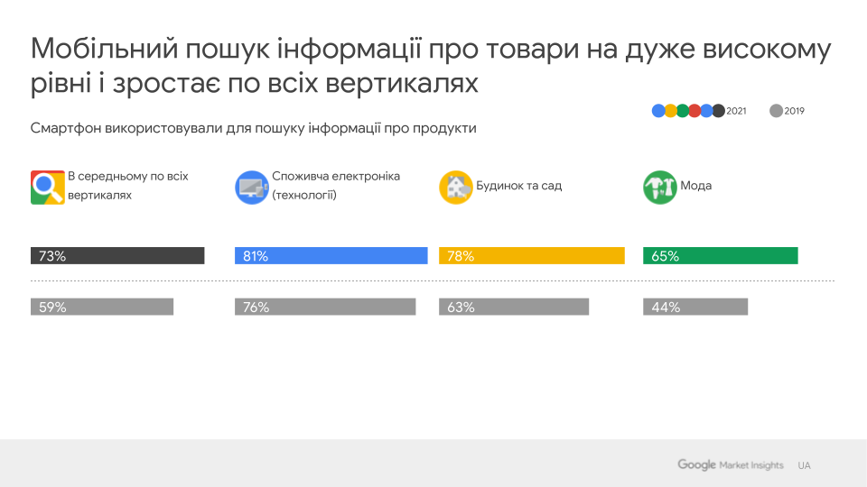 73% украинцев охотнее покупают товары в интернете, - исследование Google