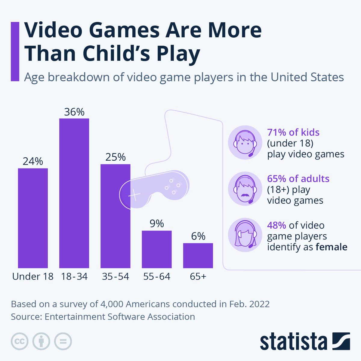 video games infographic