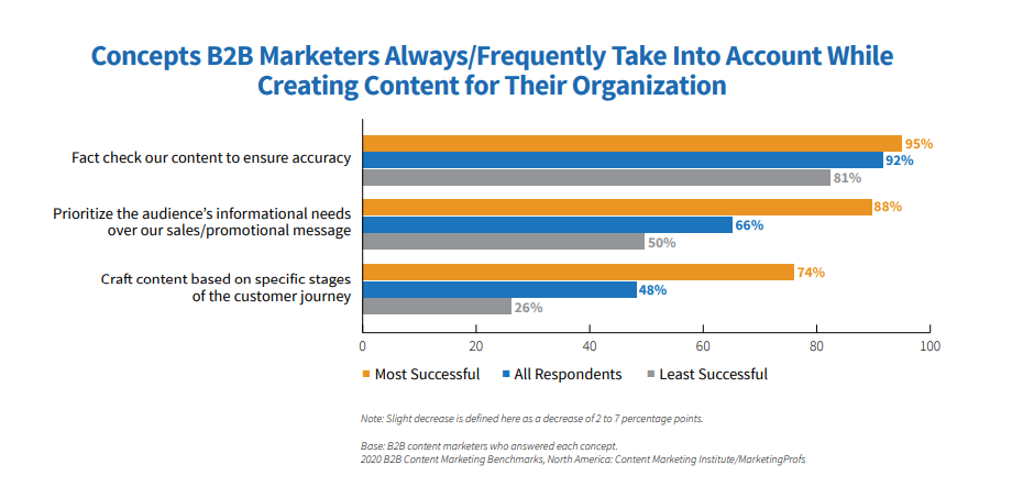 a graph of what concepts b2b marketers always take into account while creating content for their organization