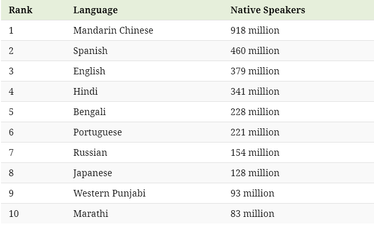 native speakers