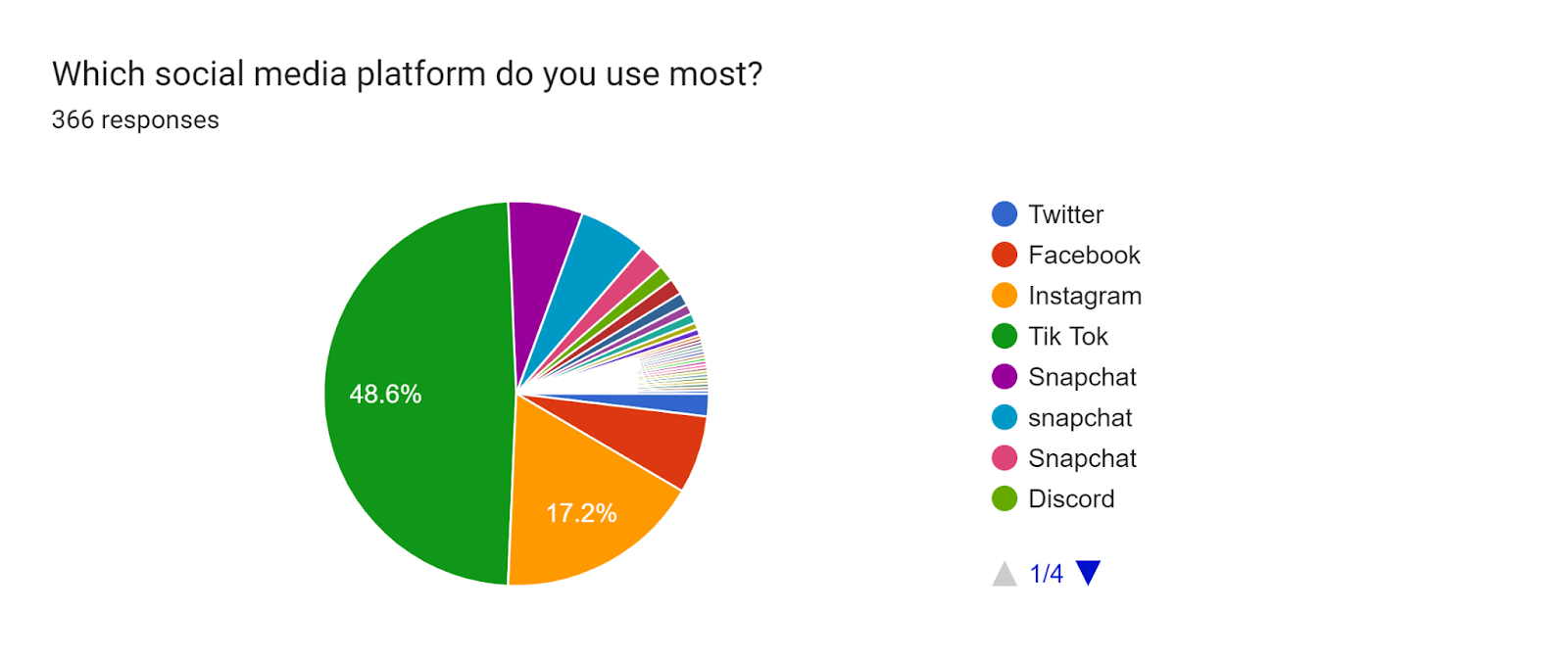 Forms response chart. Question title: Which social media platform do you use most?. Number of responses: 366 responses.