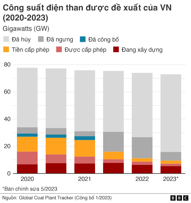 VN, coal use