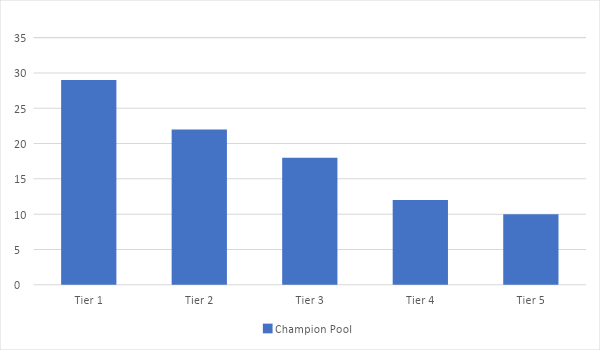 Reproducere filosofisk Egenskab TFT Champion Pool: All you need to know [2021] - Esports-Dude