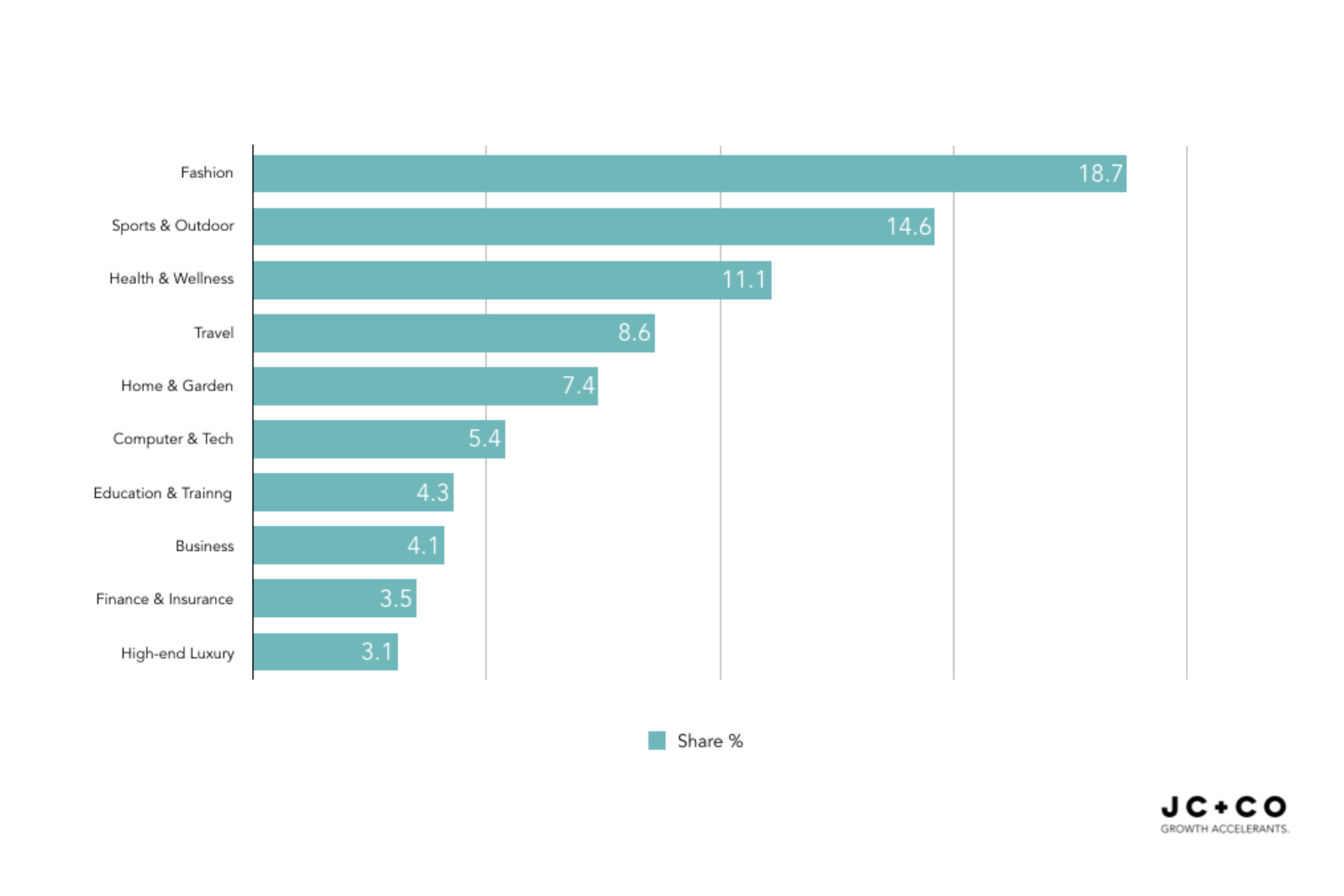 Categories Where Affiliate Marketing is Active