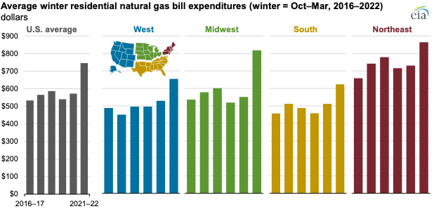 average winter natural gas bills