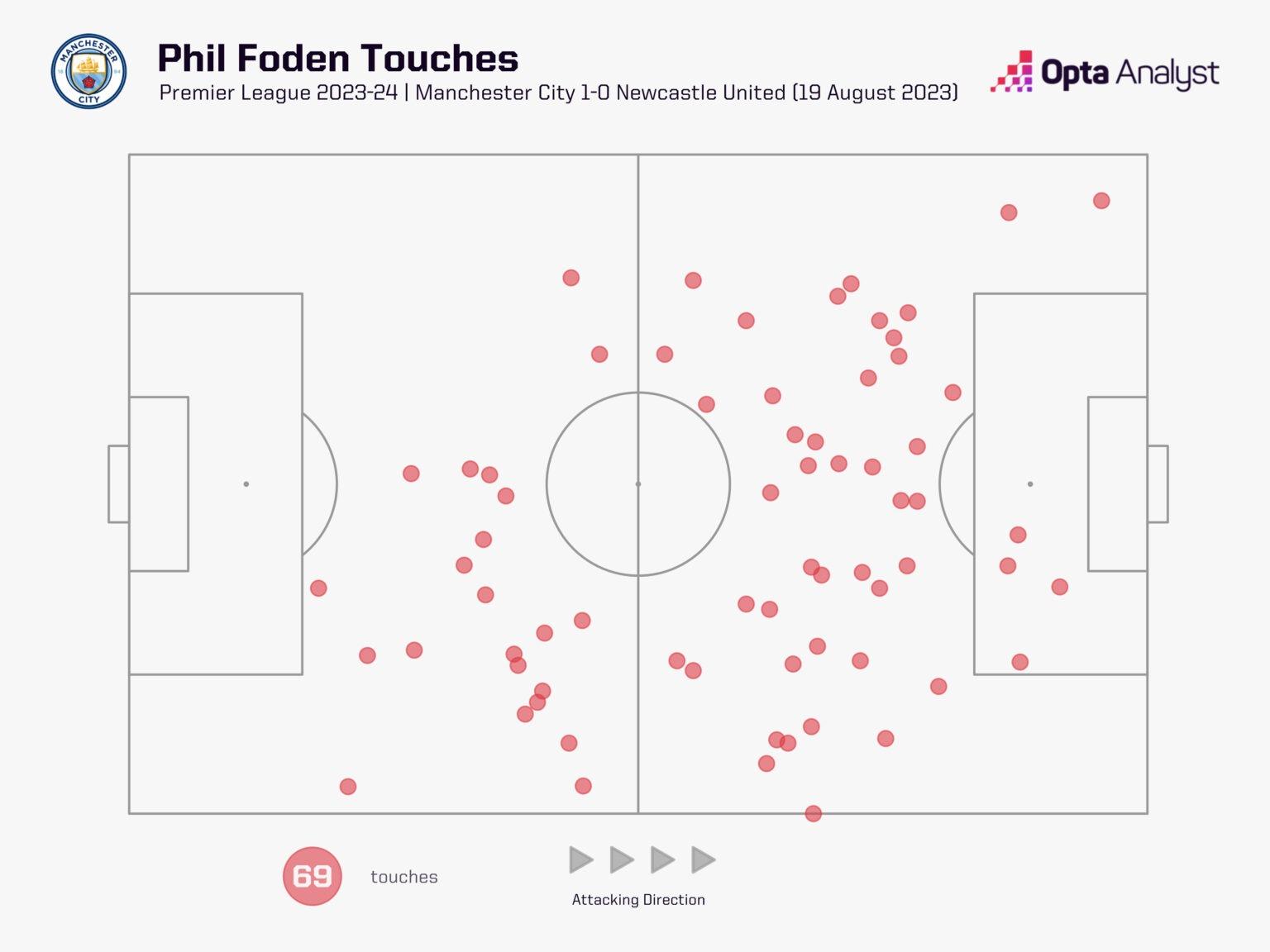 D:\important\футбол\канал\theAnalyst\foden\phil-foden-touches-against-newcastle-1536x1152.jpeg