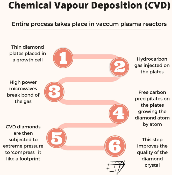 chemical vapour deposition