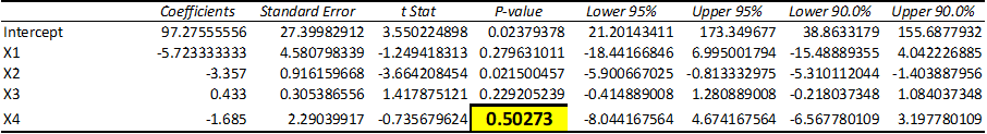 Standard Error t Stat P-value Lower 95% Coefficients 97.27555556 Upper 95% Lower 90.0% Upper 90.0% 38.8633179 155.6877932 27.