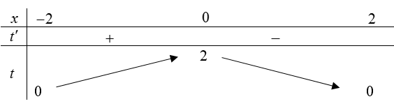 Cho hàm số (y = fleft( x right)) có đồ thị như hình sau. Có bao nhiêu giá trị nguyên của tham số (m) để phương trình (fleft( {sqrt {4 - {x^2}} } right) = m) có đúng 2 nghiệm phân biệt. 4