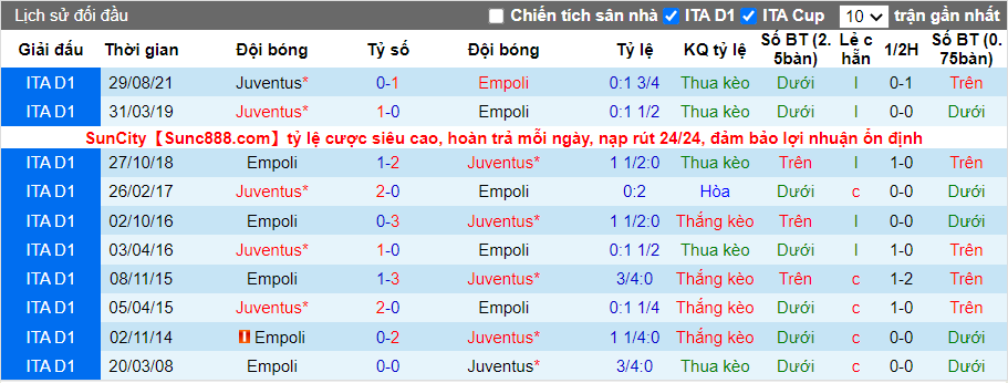 Thành tích đối đầu Empoli vs Juventus