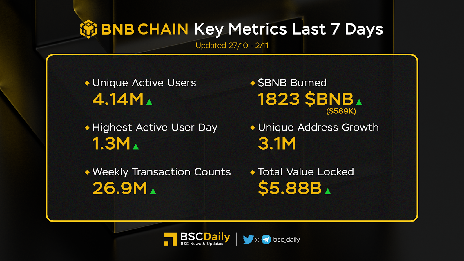 Bnb Chain Weekly Recap Week 44 (27/10 - 2/11) - 1