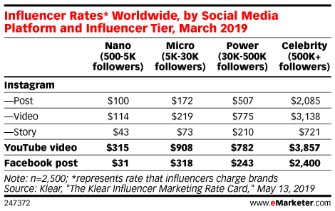 influencer rates worldwide 