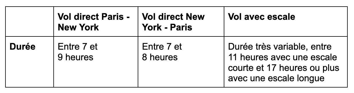 Quelle est la durée d’un vol Paris-New York ? 1