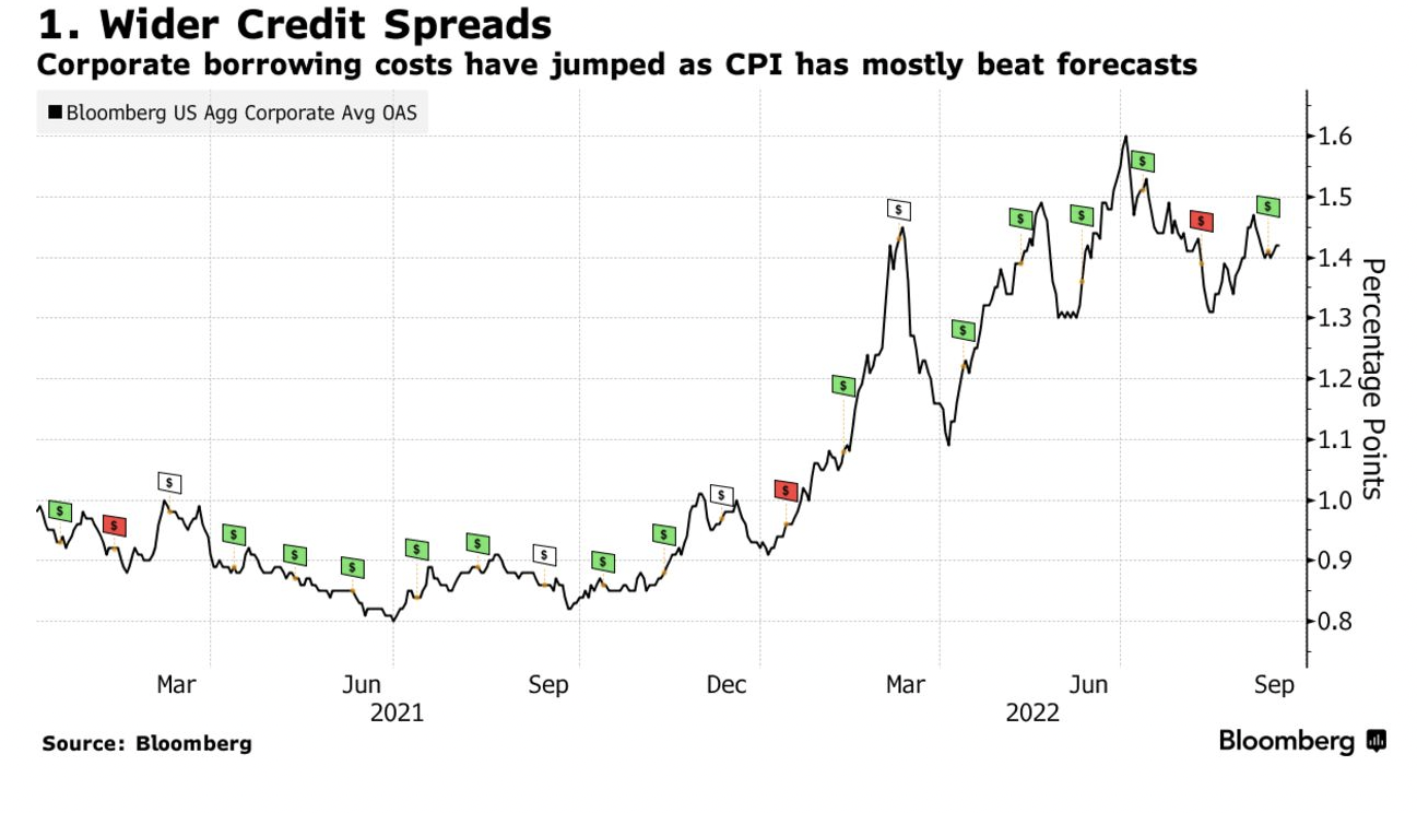 Wider Credit Spreads