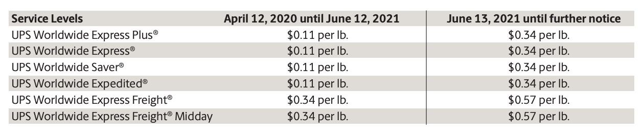 UPS 2021 Shipping Surcharges