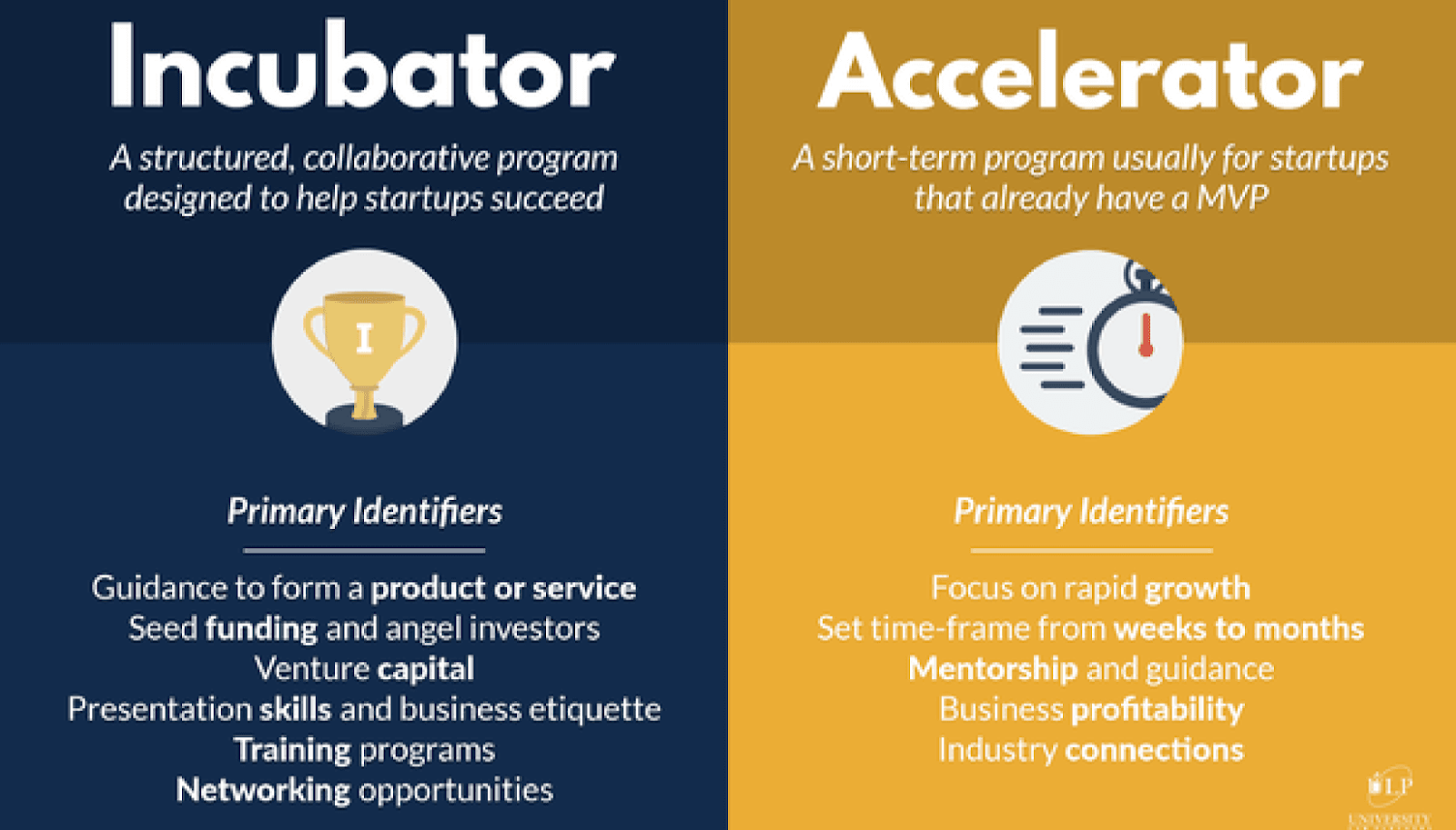 Difference between Startup Incubators and Accelerator
