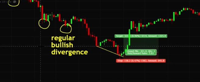 Divergence Trading Strategy today