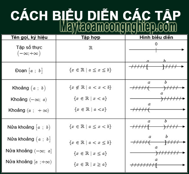 Cách biểu diễn các tập số thỏa mãn các điều kiện của bài toán