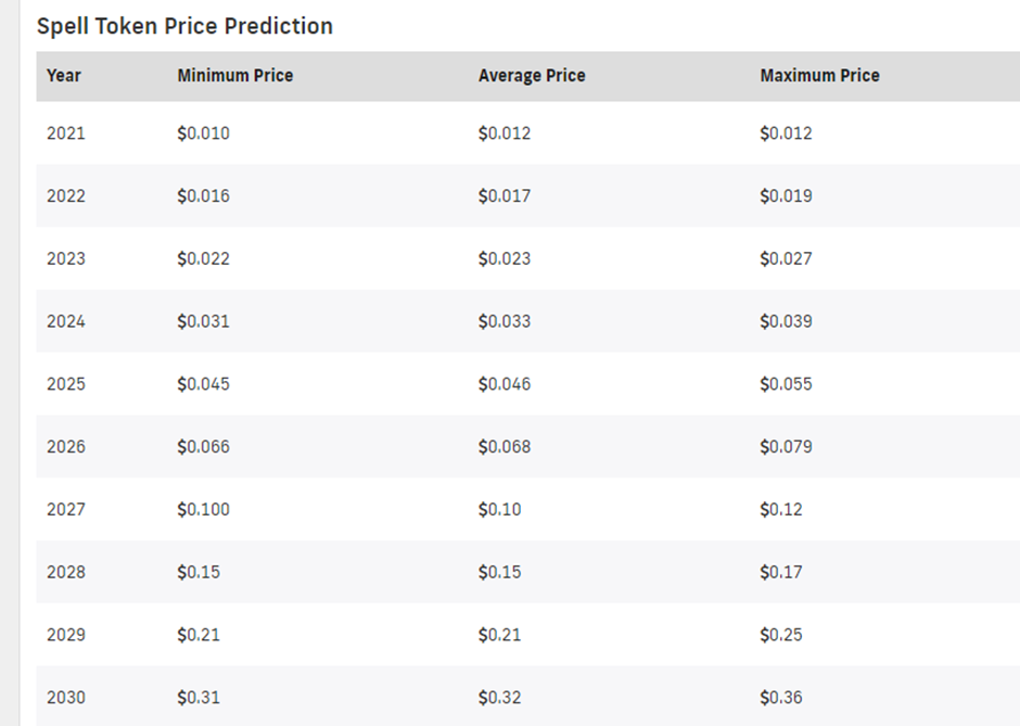Spell Price Prediction 2021 to 2028 3
