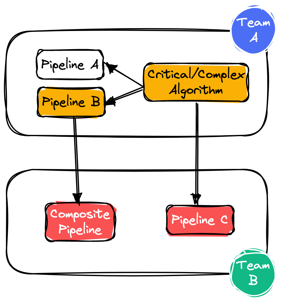 MLOps with Flyte: Between Machine Learning and Engineering