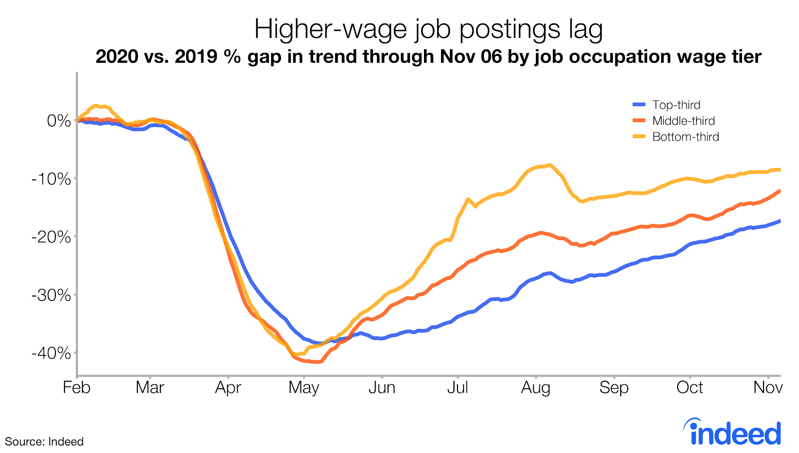 Line graph showing high-wage job postings on Indeed are lagging