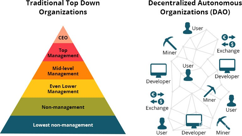 Top Down Organization vs Decentralized Autonomous Organizations (DAO)