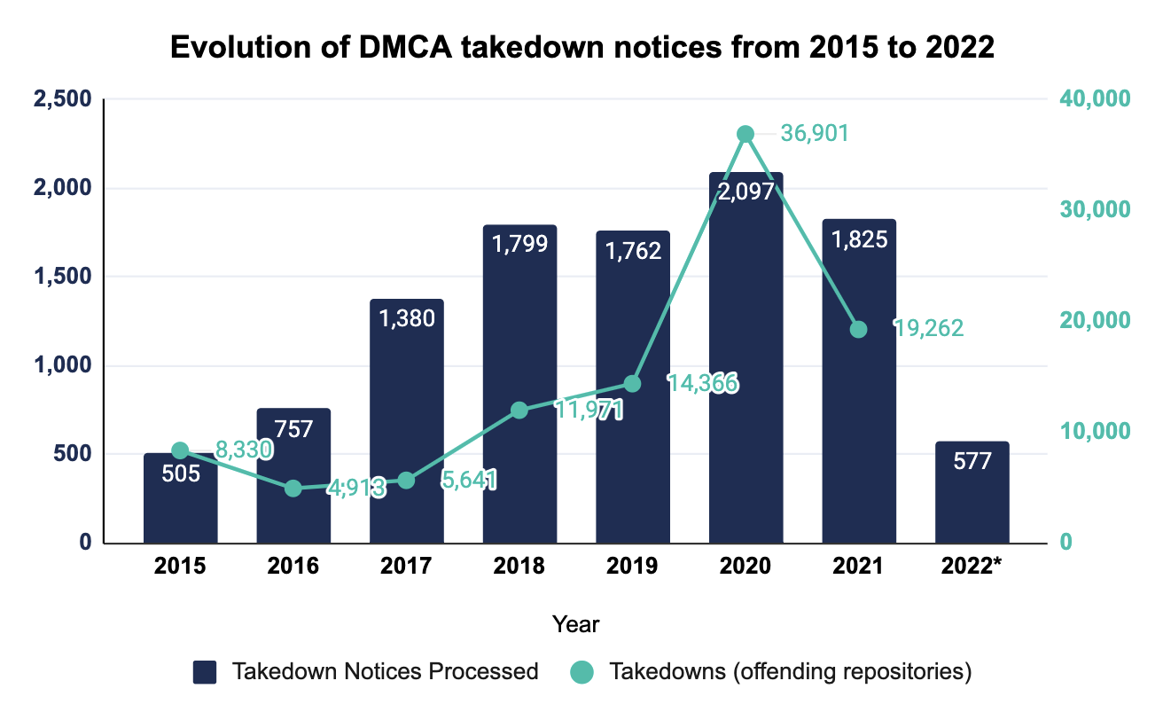 A Brief History of the DMCA