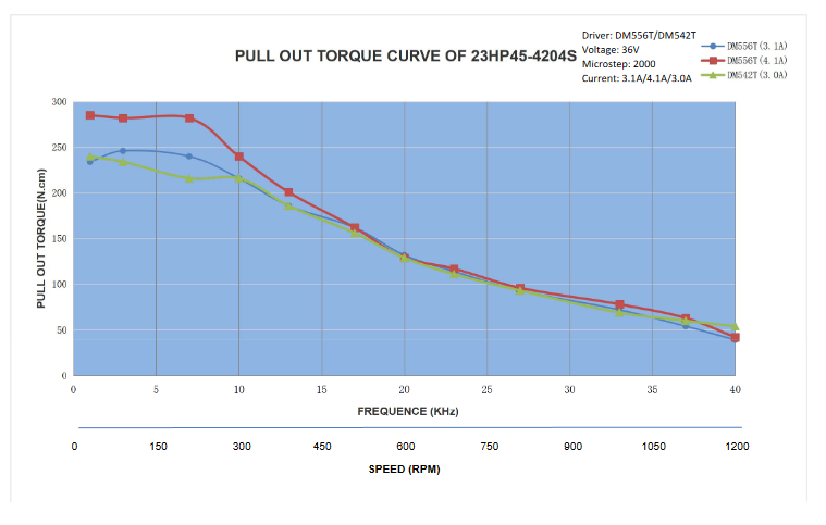 The StepperOnline 23HS45 Stepper Motor torque curve