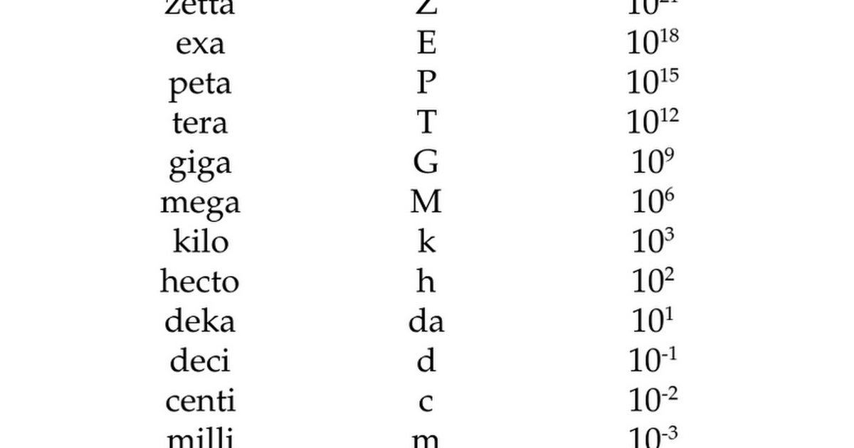 An introduction to metric prefixes metric conversion chart math my