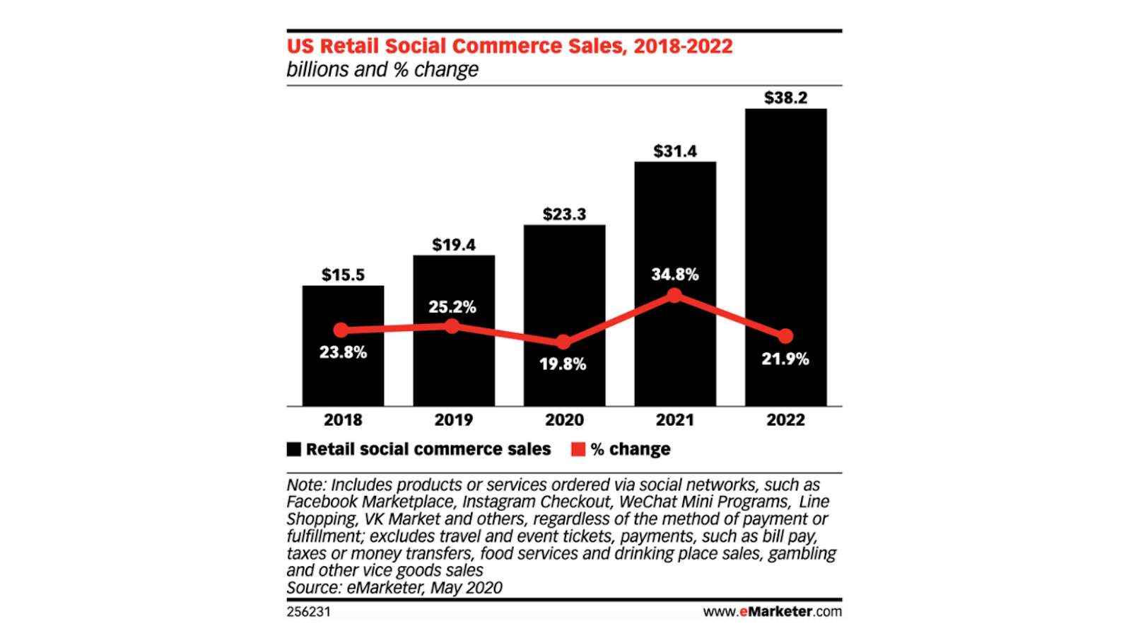 US retail social commerce sales 2018-2022