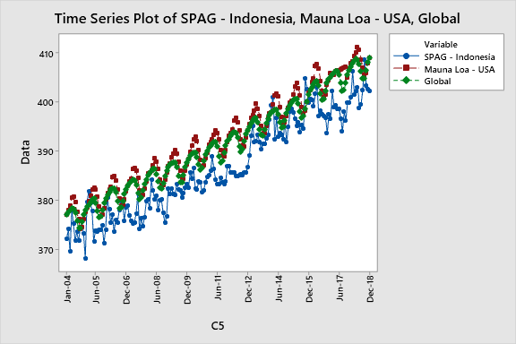 Grafik CO2 pada SPAG, Mauna Loa dan data Global