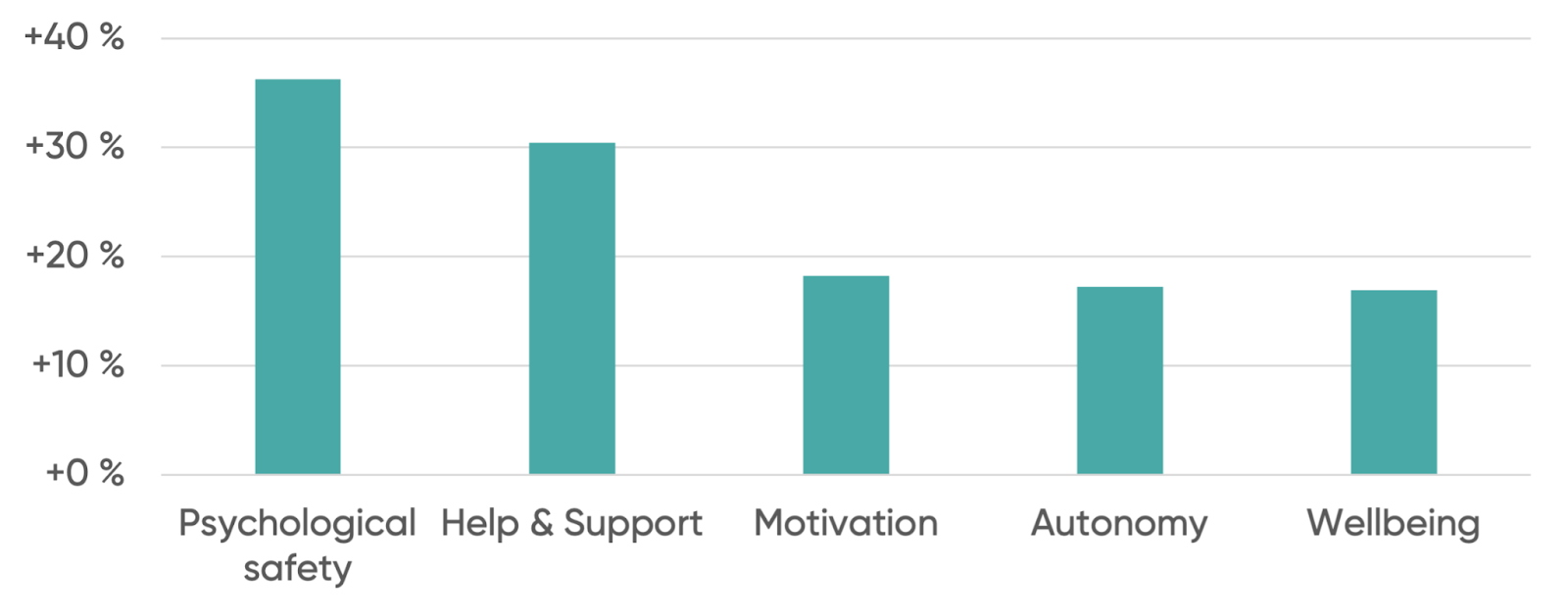 Impacts of written feedback