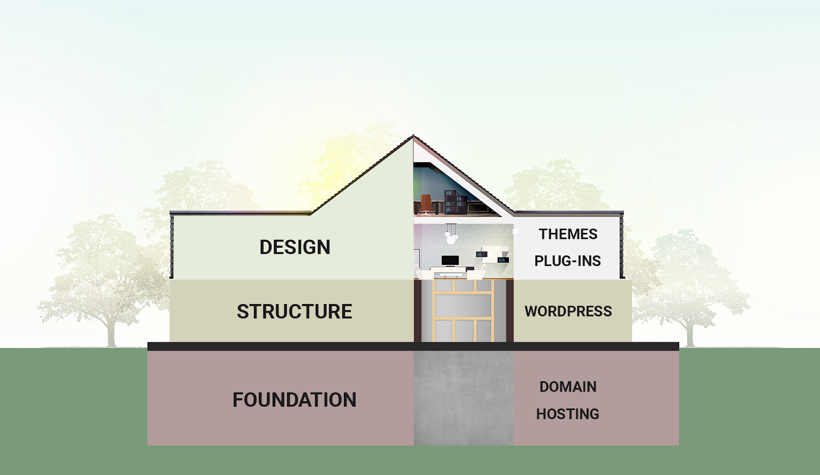 how to build a strong website like a house - the three fundamentals are foundation, structure and design 