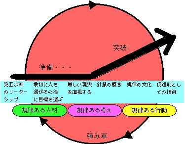 要約 ビジョナリーカンパニー 2 飛躍の法則