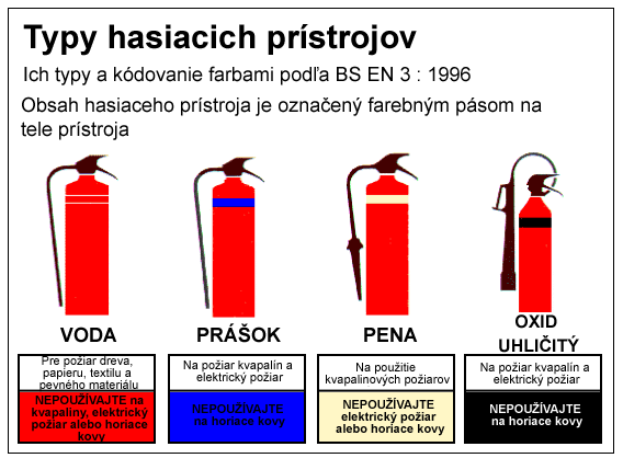 typy hasiacich prístrojov proti požiaru