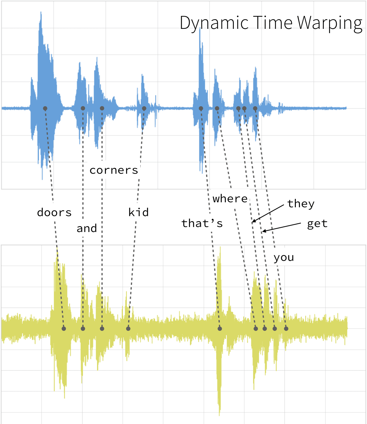 Dynamic time warping is a technique used in speech recognition to determine the optimum distance between the elements. 