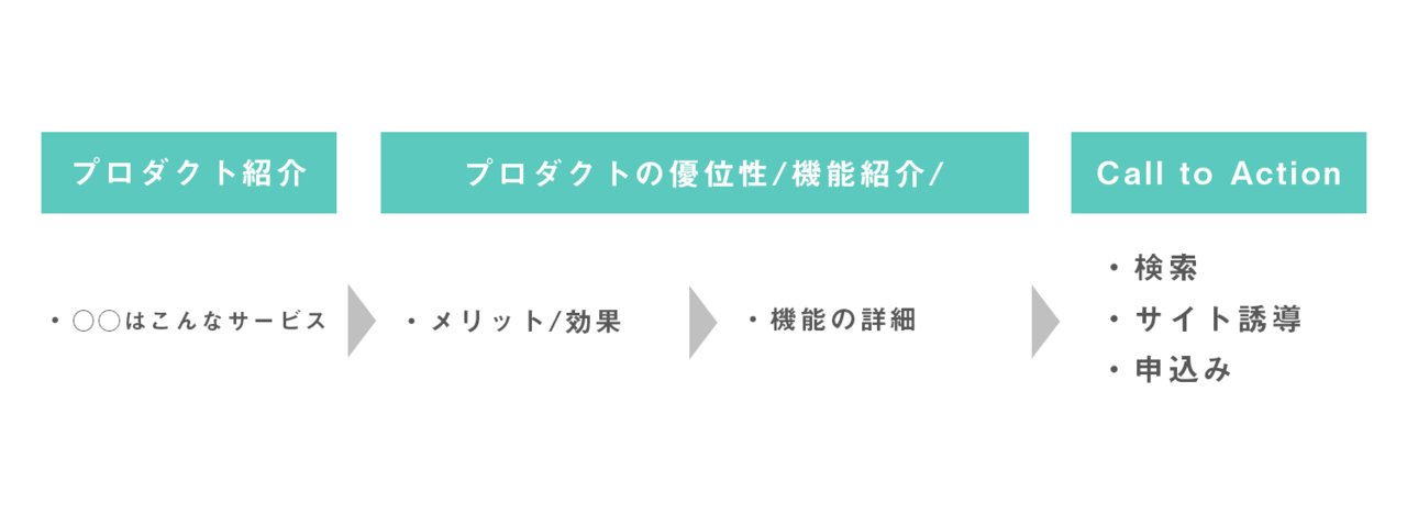 プロダクト紹介→プロダクトの優位性/機能紹介→Call to Action