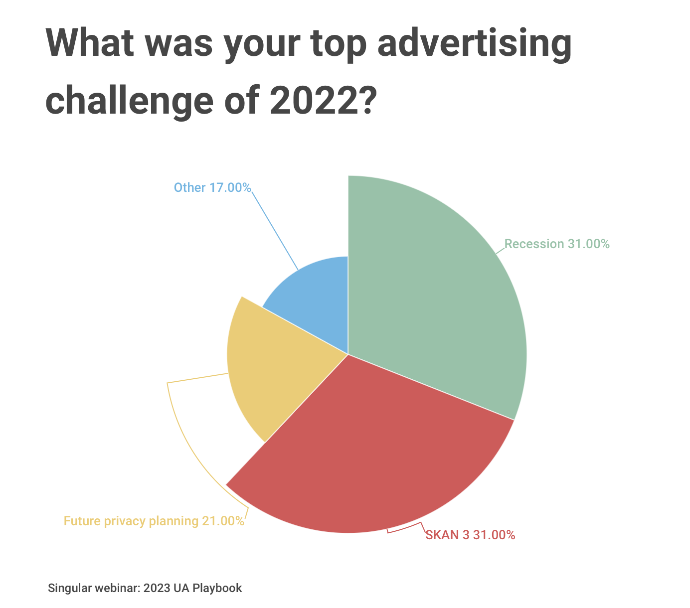 top advertising challenge 2022