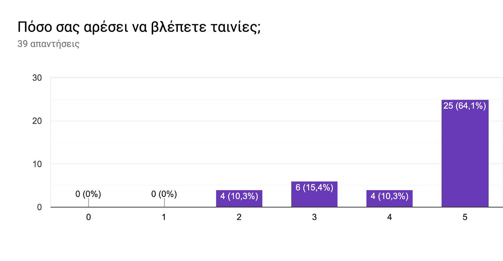 Γράφημα απάντησης φορμών. Τίτλος ερωτήματος: Πόσο σας αρέσει να βλέπετε ταινίες;. Αριθμός απαντήσεων: 39 απαντήσεις.