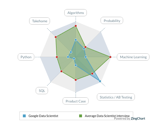 The 21 Data Science Interview Report