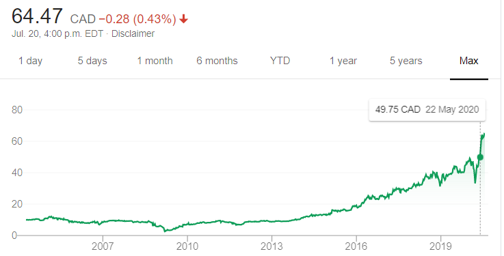 4 Canadian Stocks to Buy and Hold 2020 - Invest Made Sense
