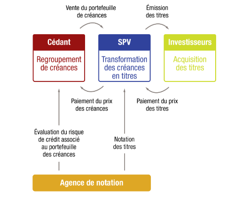 CDO : tout savoir sur les titres de créances collatéralisées • Finance Héros