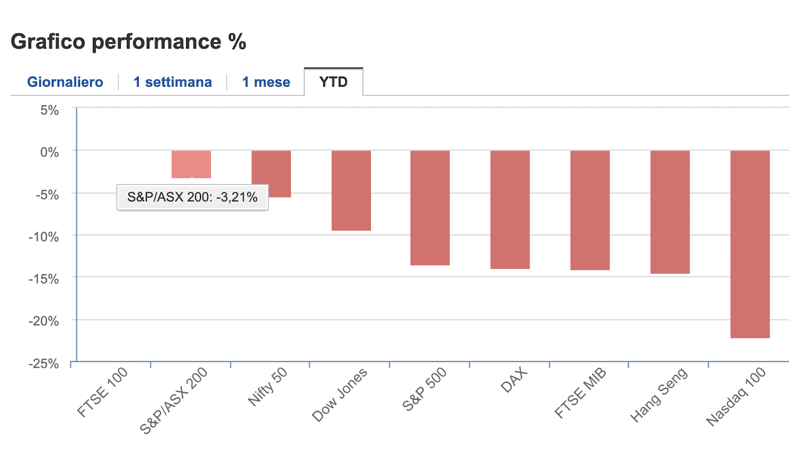 Indici Mondiali: FTSE 100, S&P/ASX200, NIFTY 50, DOW JONES, S&P500, DAX, FTSE MIB, HANG SENG, NASDAQ 100.Consulente Finanziario Roma Alfonso Selva