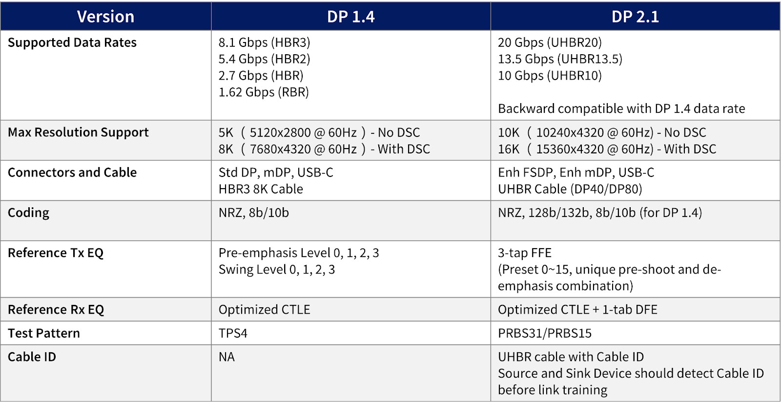 Test items and components comparison between DisplayPortTM 1.4 and DisplayPortTM 2.1