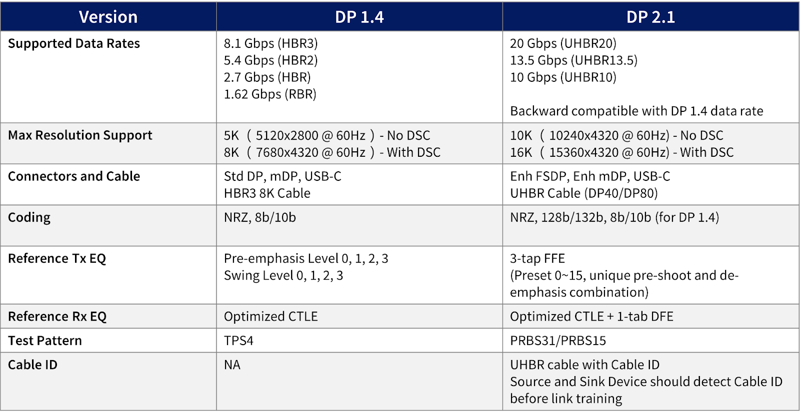 Specification and Test Overview of DisplayPort™ 2.1